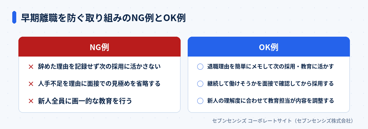 早期離職を防ぐ取り組みのNG例とOK例: NG例は辞めた理由を記録せず次の採用に活かさない・人手不足を理由に面接での見極めを省略する・新人全員に画一的な教育を行う、OK例は退職理由を簡単にメモして次の採用・教育に活かす・継続して働けそうかを面接で確認してから採用する・新人の理解度に合わせて教育担当が内容を調整する