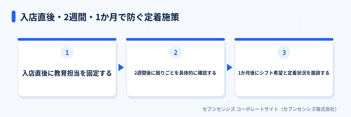 入店直後・2週間・1か月で防ぐ定着施策: 入店直後に教育担当を固定する、2週間後に困りごとを具体的に確認する、1か月後にシフト希望と定着状況を面談する