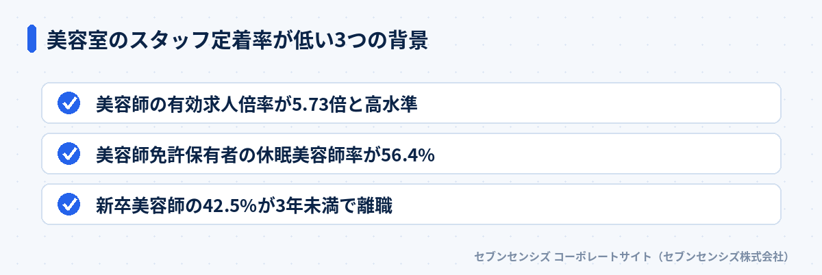 美容室のスタッフ定着率が低い3つの背景: 美容師の有効求人倍率が5.73倍と高水準、美容師免許保有者の休眠美容師率が56.4%、新卒美容師の42.5%が3年未満で離職