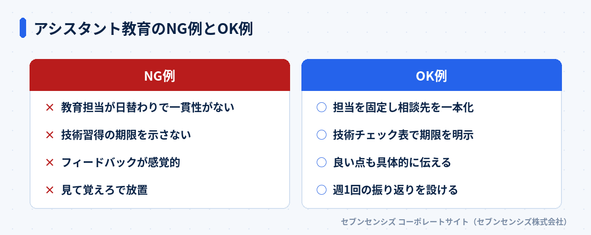 アシスタント教育のNG例とOK例: NG例は教育担当が日替わりで一貫性がない・技術習得の期限を示さない・フィードバックが感覚的・見て覚えろで放置、OK例は担当を固定し相談先を一本化・技術チェック表で期限を明示・良い点も具体的に伝える・週1回の振り返りを設ける