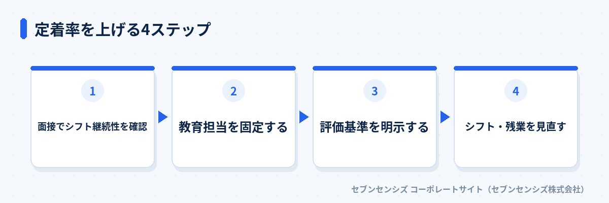 定着率を上げる4ステップ: 面接でシフト継続性を確認、教育担当を固定する、評価基準を明示する、シフト・残業を見直す