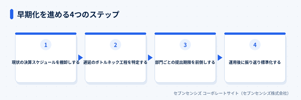早期化を進める4つのステップ: 現状の決算スケジュールを棚卸しする、遅延のボトルネック工程を特定する、部門ごとの提出期限を前倒しする、運用後に振り返り標準化する