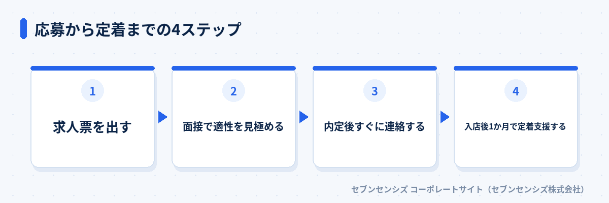応募から定着までの4ステップ: 求人票を出す、面接で適性を見極める、内定後すぐに連絡する、入店後1か月で定着支援する