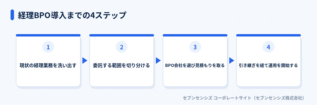 経理BPO導入までの4ステップ: 現状の経理業務を洗い出す、委託する範囲を切り分ける、BPO会社を選び見積もりを取る、引き継ぎを経て運用を開始する