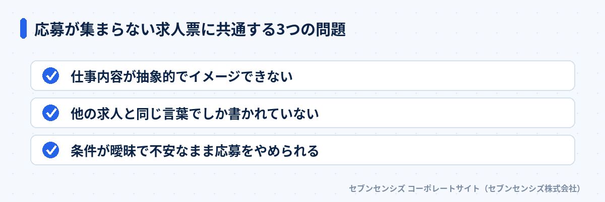 応募が集まらない求人票に共通する3つの問題: 仕事内容が抽象的でイメージできない、他の求人と同じ言葉でしか書かれていない、条件が曖昧で不安なまま応募をやめられる
