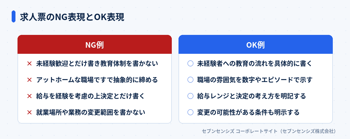 求人票のNG表現とOK表現: NG例は未経験歓迎とだけ書き教育体制を書かない・アットホームな職場ですで抽象的に締める・給与を経験を考慮の上決定とだけ書く・就業場所や業務の変更範囲を書かない、OK例は未経験者への教育の流れを具体的に書く・職場の雰囲気を数字やエピソードで示す・給与レンジと決定の考え方を明記する・変更の可能性がある条件も明示する