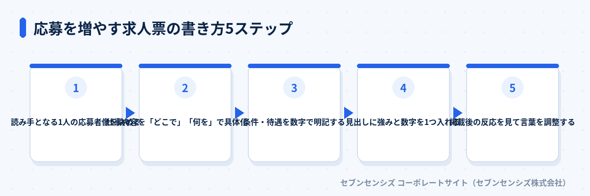 応募を増やす求人票の書き方5ステップ: 読み手となる1人の応募者像を決める、仕事内容を「どこで」「何を」で具体化する、条件・待遇を数字で明記する、見出しに強みと数字を1つ入れる、掲載後の反応を見て言葉を調整する