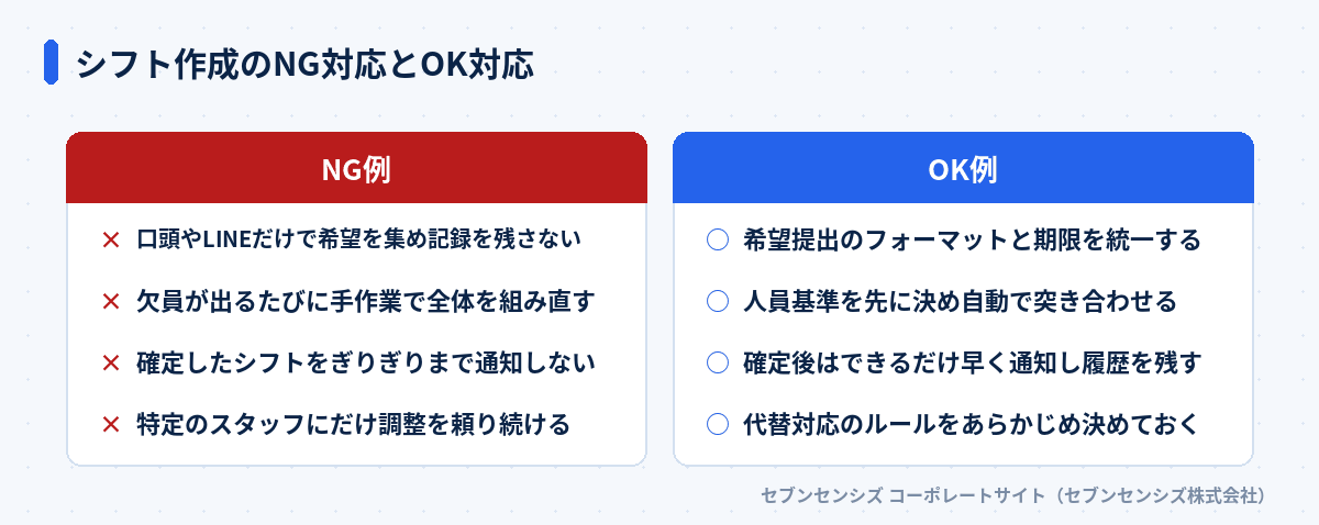 シフト作成のNG対応とOK対応: NG例は口頭やLINEだけで希望を集め記録を残さない・欠員が出るたびに手作業で全体を組み直す・確定したシフトをぎりぎりまで通知しない・特定のスタッフにだけ調整を頼り続ける、OK例は希望提出のフォーマットと期限を統一する・人員基準を先に決め自動で突き合わせる・確定後はできるだけ早く通知し履歴を残す・代替対応のルールをあらかじめ決めておく