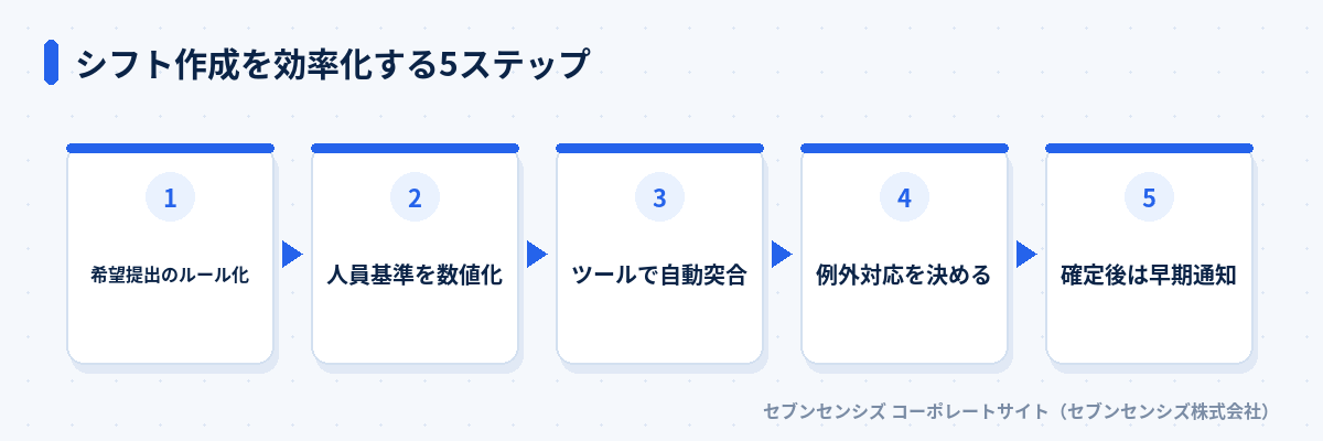 シフト作成を効率化する5ステップ: 希望提出のルールと期限を決める、時間帯ごとの必要人員を数値化する、希望と基準をツールで突き合わせる、確定前に例外対応のルールを決める、確定後は早めに通知し履歴を残す