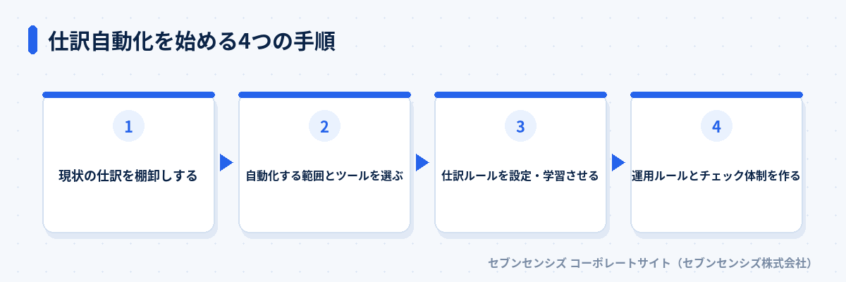 仕訳自動化を始める4つの手順: 現状の仕訳を棚卸しする、自動化する範囲とツールを選ぶ、仕訳ルールを設定・学習させる、運用ルールとチェック体制を作る