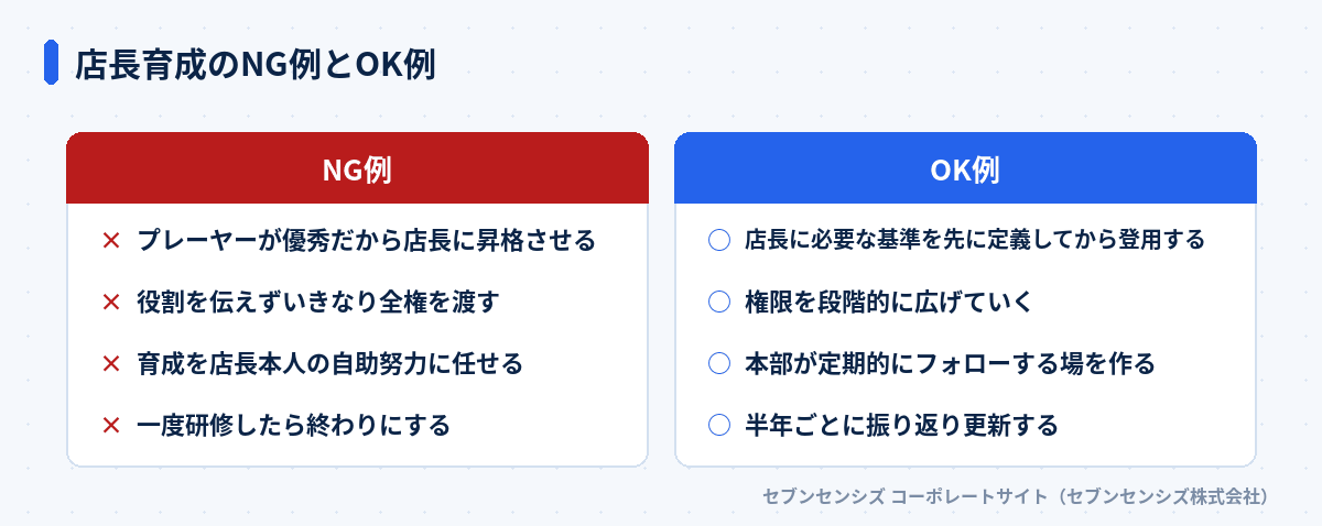 店長育成のNG例とOK例: NG例はプレーヤーが優秀だから店長に昇格させる・役割を伝えずいきなり全権を渡す・育成を店長本人の自助努力に任せる・一度研修したら終わりにする、OK例は店長に必要な基準を先に定義してから登用する・権限を段階的に広げていく・本部が定期的にフォローする場を作る・半年ごとに振り返り更新する
