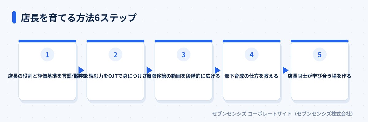 店長を育てる方法6ステップ: 店長の役割と評価基準を言語化する、数字を読む力をOJTで身につけさせる、権限移譲の範囲を段階的に広げる、部下育成の仕方を教える、店長同士が学び合う場を作る、半年ごとに振り返り目標を更新する