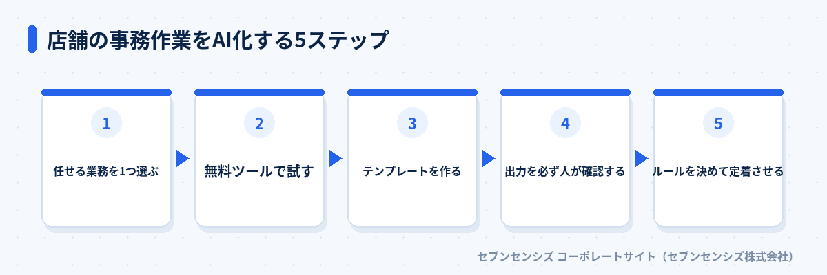 店舗の事務作業をAI化する5ステップ: 任せる業務を1つ選ぶ、無料ツールで試す、テンプレートを作る、出力を必ず人が確認する、ルールを決めて定着させる