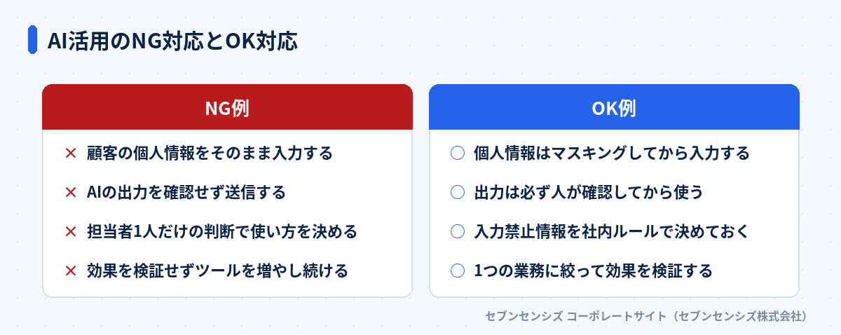 AI活用のNG対応とOK対応: NG例は顧客の個人情報をそのまま入力する・AIの出力を確認せず送信する・担当者1人だけの判断で使い方を決める・効果を検証せずツールを増やし続ける、OK例は個人情報はマスキングしてから入力する・出力は必ず人が確認してから使う・入力禁止情報を社内ルールで決めておく・1つの業務に絞って効果を検証する