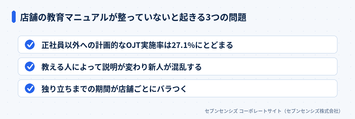 店舗の教育マニュアルが整っていないと起きる3つの問題: 正社員以外への計画的なOJT実施率は27.1%にとどまる、教える人によって説明が変わり新人が混乱する、独り立ちまでの期間が店舗ごとにバラつく