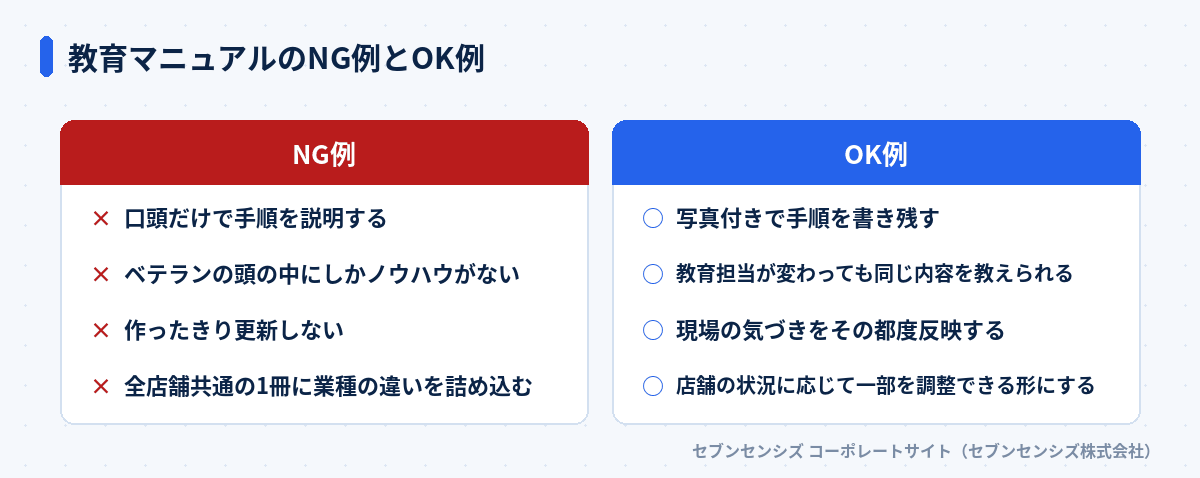 教育マニュアルのNG例とOK例: NG例は口頭だけで手順を説明する・ベテランの頭の中にしかノウハウがない・作ったきり更新しない・全店舗共通の1冊に業種の違いを詰め込む、OK例は写真付きで手順を書き残す・教育担当が変わっても同じ内容を教えられる・現場の気づきをその都度反映する・店舗の状況に応じて一部を調整できる形にする
