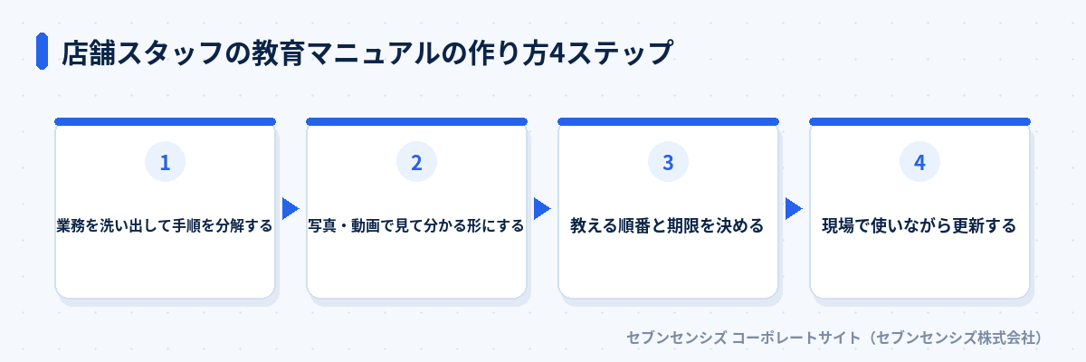 店舗スタッフの教育マニュアルの作り方4ステップ: 業務を洗い出して手順を分解する、写真・動画で見て分かる形にする、教える順番と期限を決める、現場で使いながら更新する